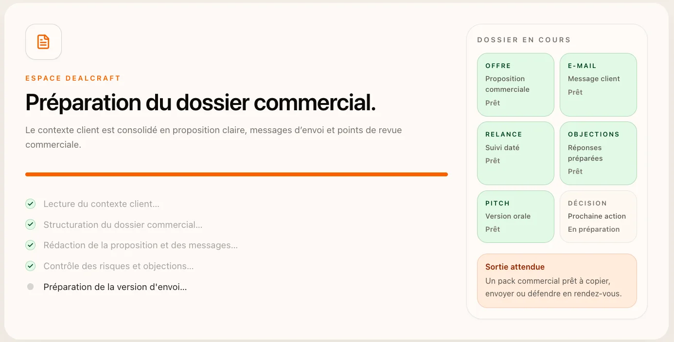 Interface DealCraft de préparation d’un dossier commercial : étapes de traitement à gauche et, à droite, six livrables avec leur statut ; offre, e-mail, relance, objections et pitch prêts ; décision en préparation.